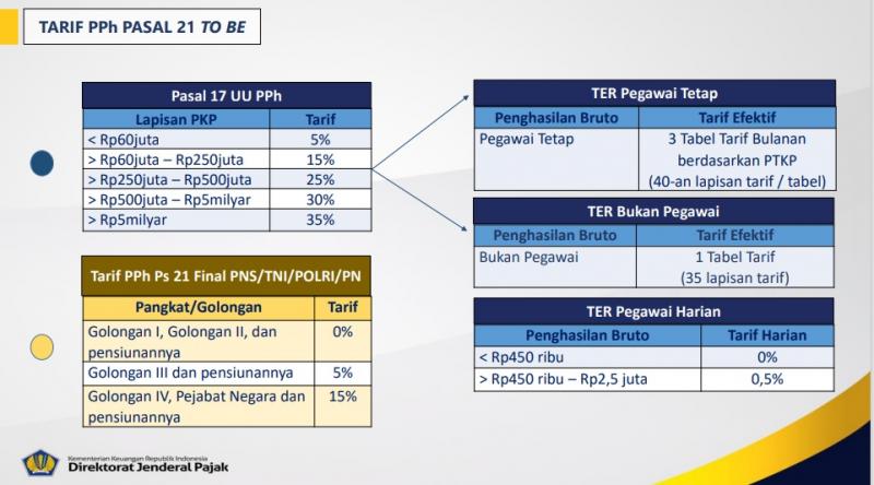 Rencana lapisan tarif efektif PPh Pasal 21 (tangkapan layar)
